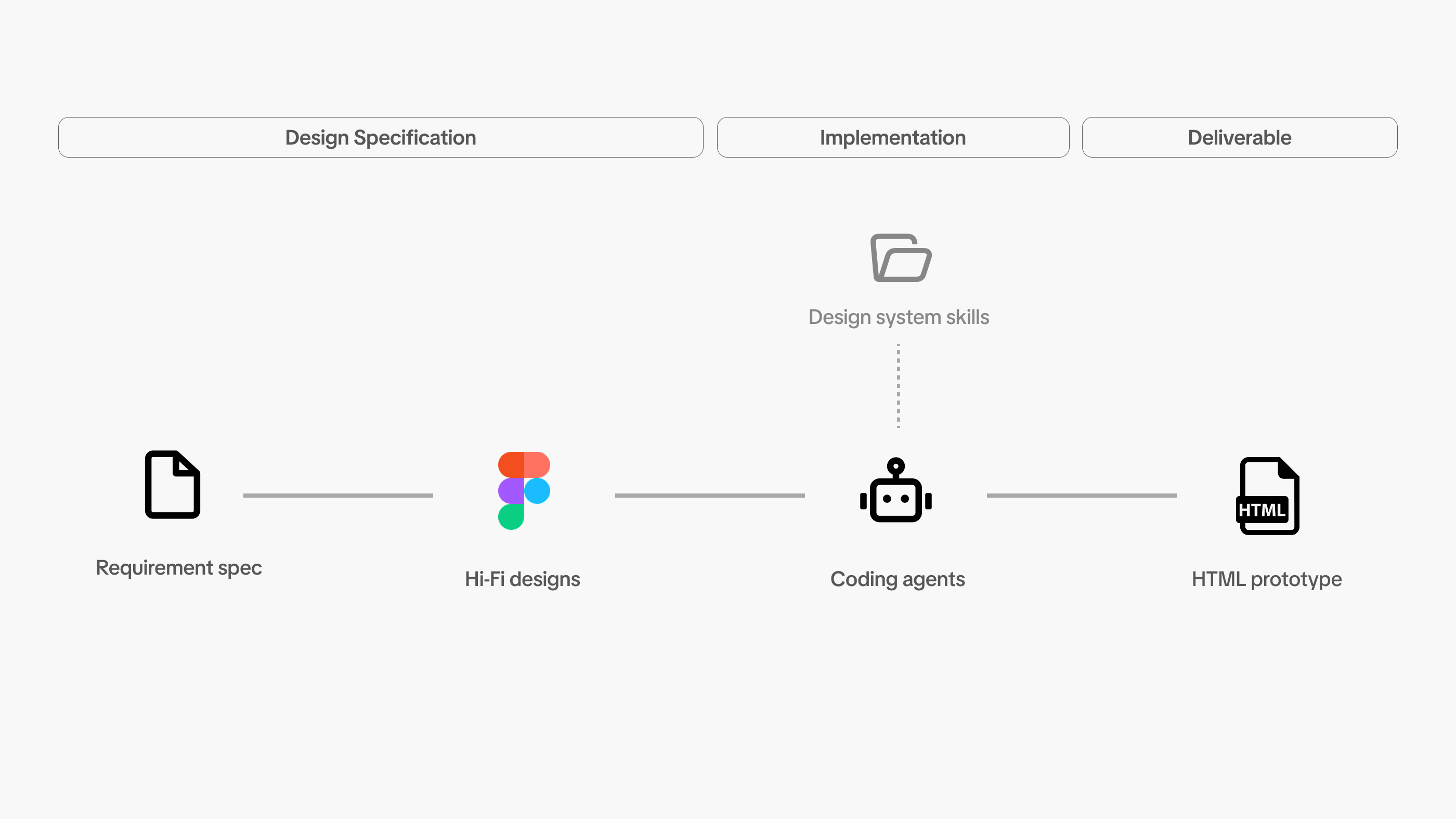 The Figma path — PRD and hi-fi designs as the design specification, coding agents plus the design system skill as the implementation, an HTML prototype as the deliverable